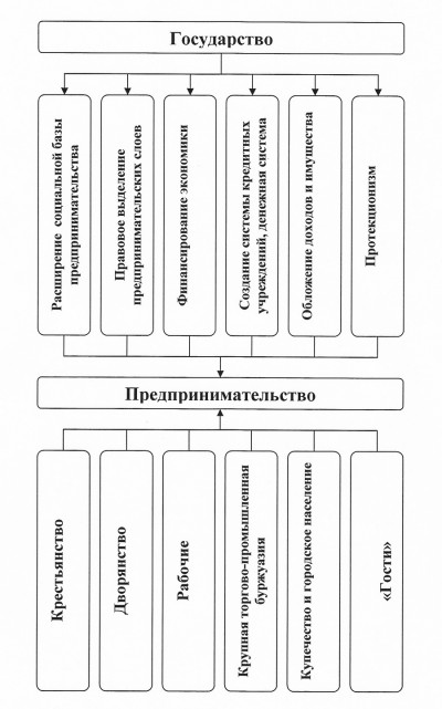 Схема № 1 «Условия развития предпринимательства»